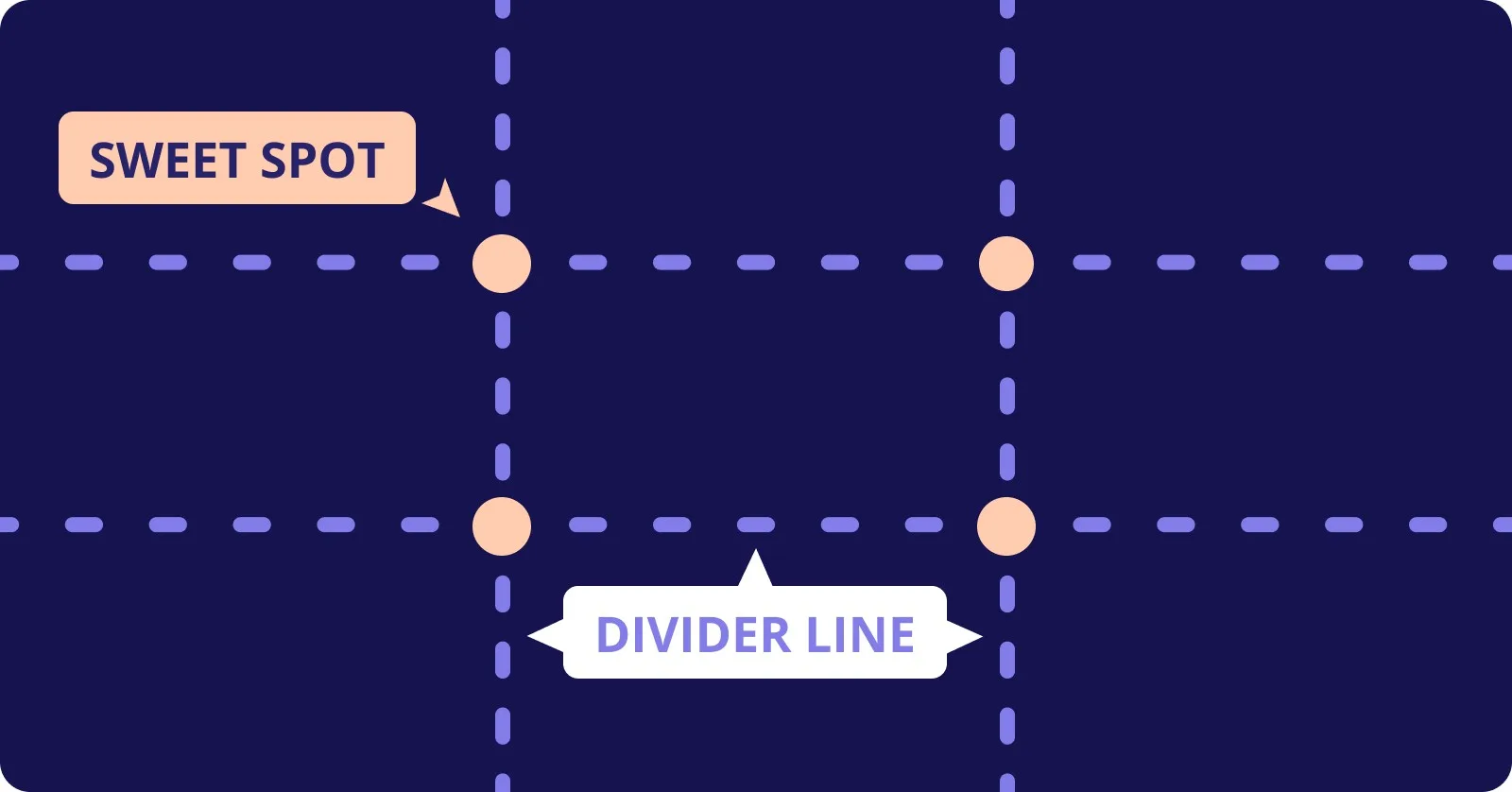 Four sweet spots and four divider lines make up the rule of thirds