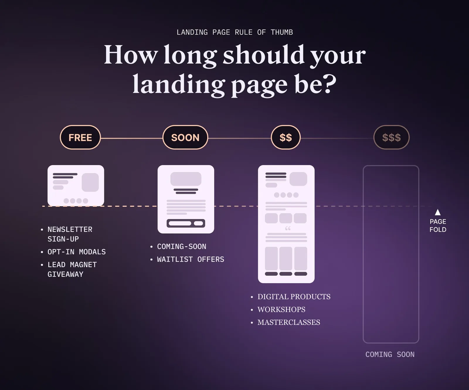 How long should your landing page be?