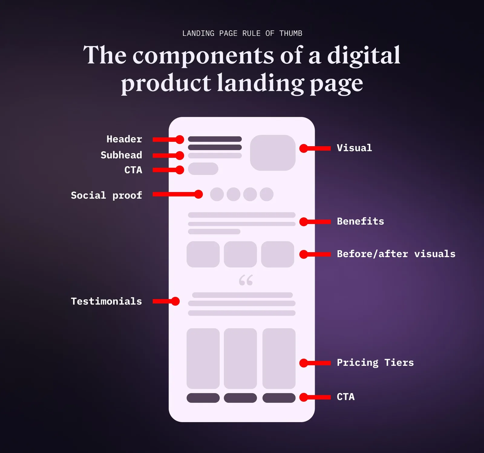 The components of a product landing page
