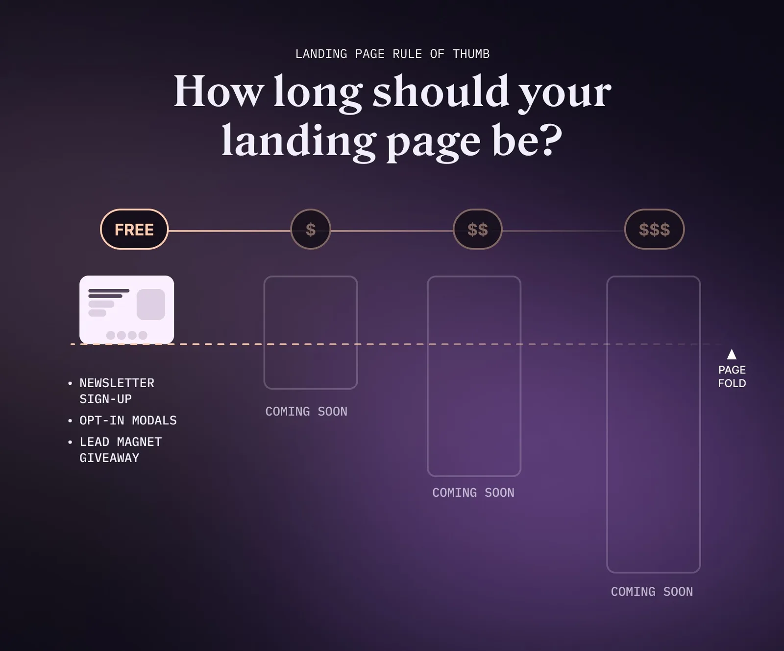 How long should your landing page be?