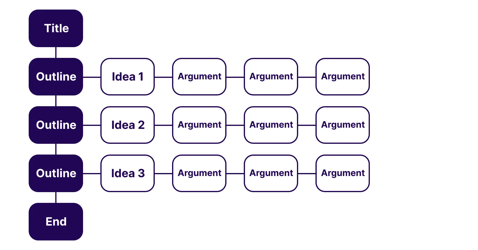 Your slide deck should have a clear structure