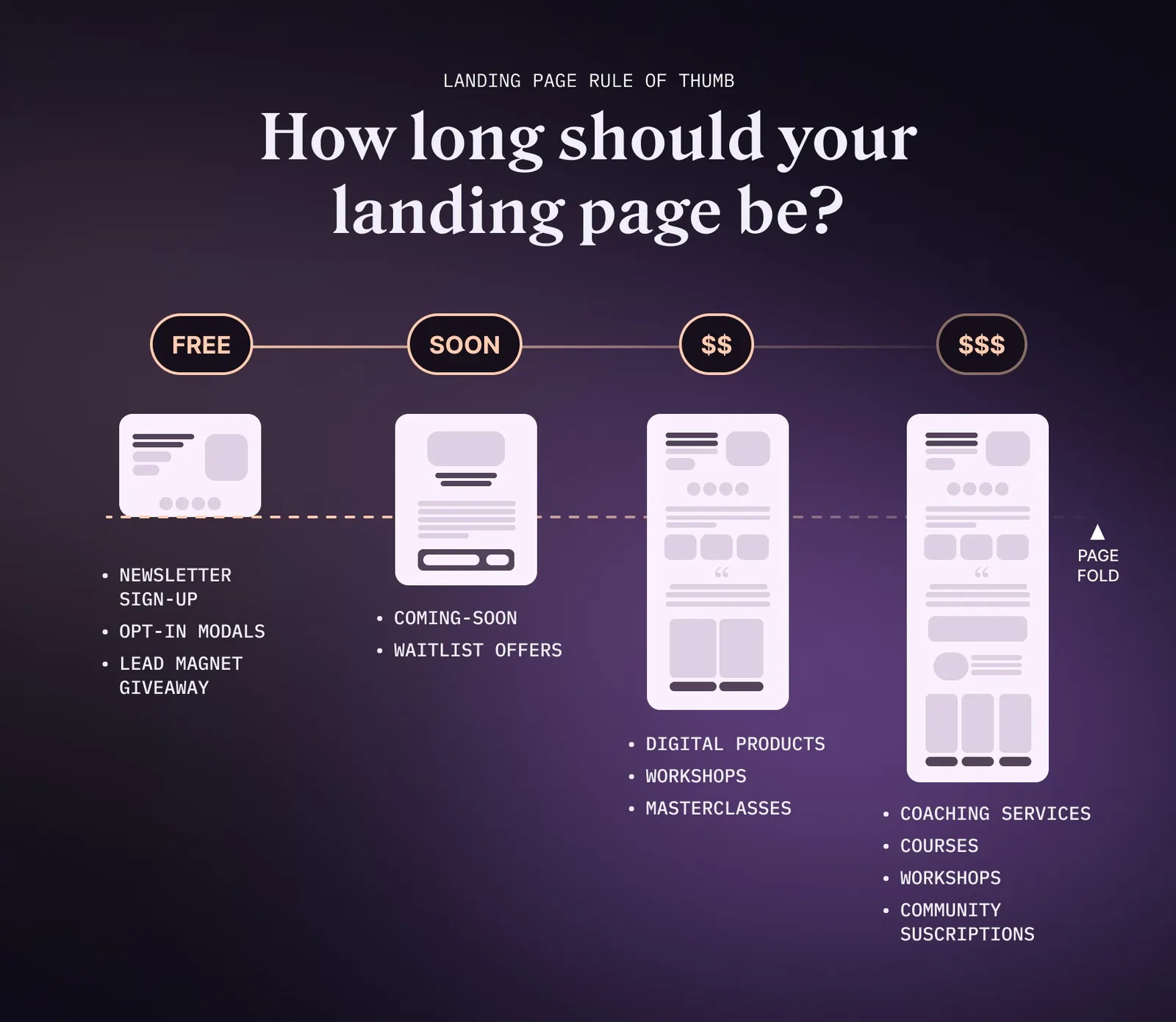 How long should your landing page be?