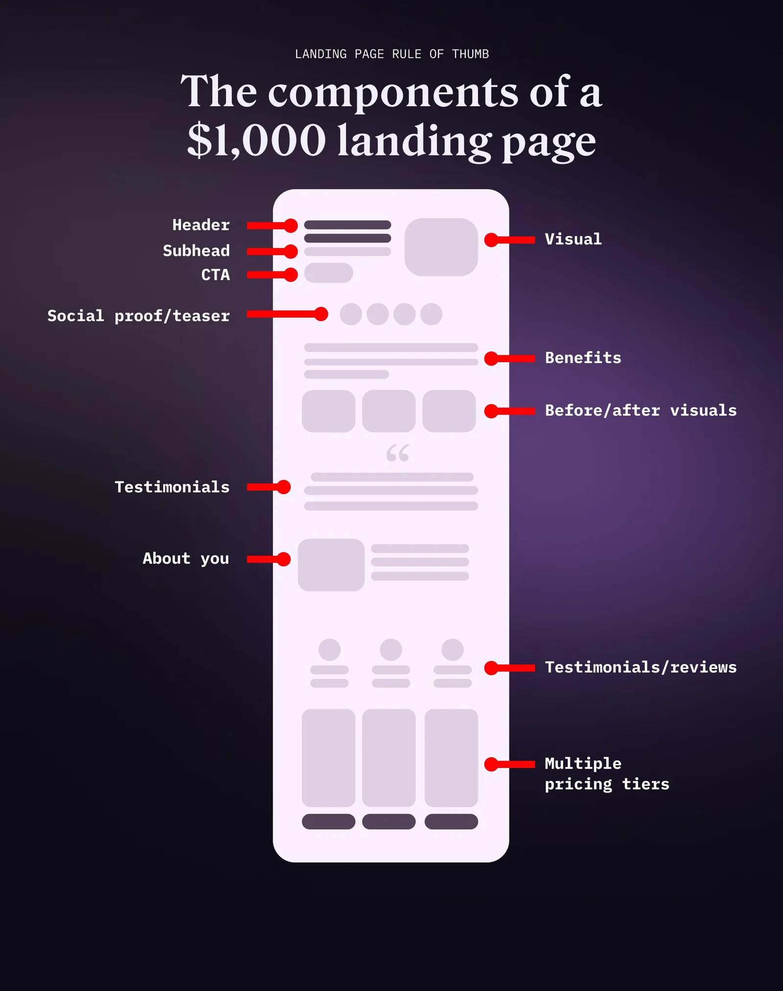 The components of a $1,000 landing page