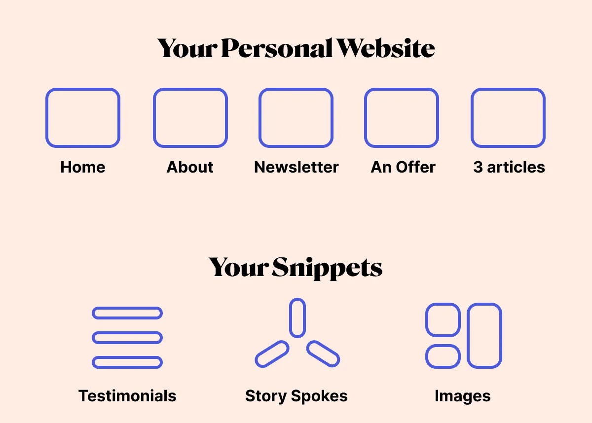 Components of a Personal Website